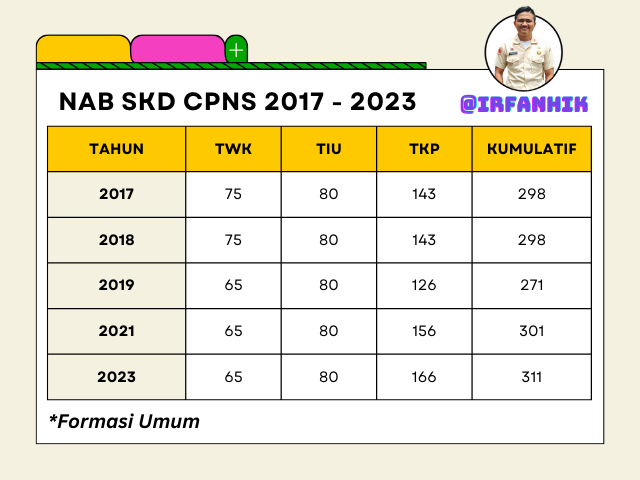 Nilai Ambang Batas (NAB) SKD CPNS Dari tahun ke Tahun. 2017,2018,2019,2021,2023