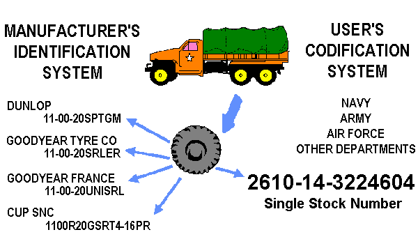 Memahami NATO Stock Number (NSN): Sistem Identifikasi Global untuk Persediaan Militer